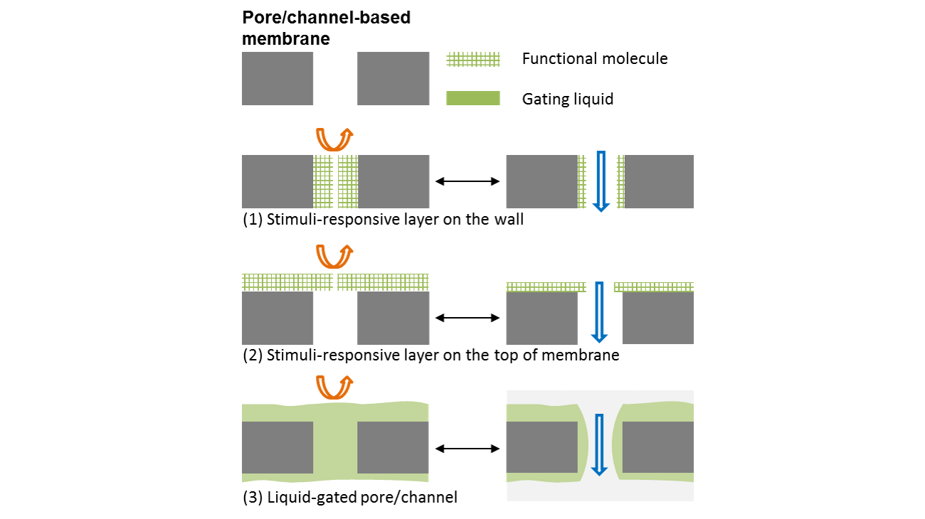 channel based membrane